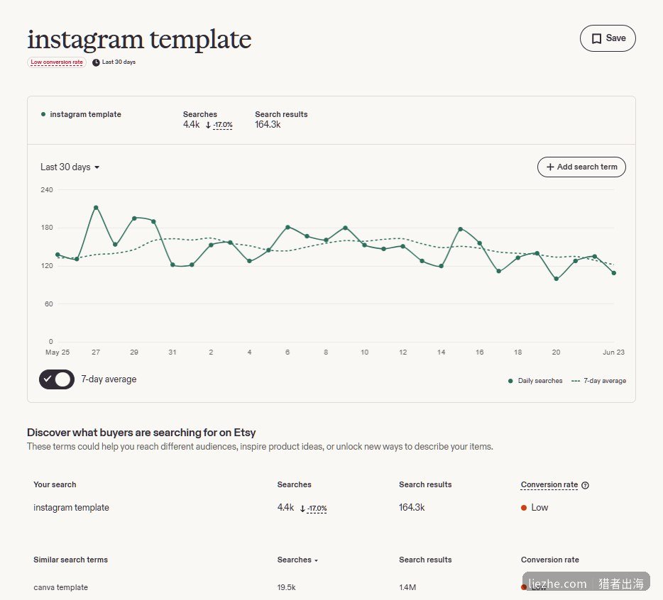 Etsy搜索分析instagram template,搜索量大但转化率低