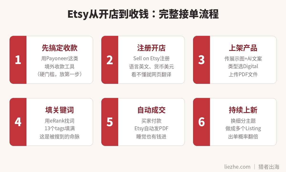 Etsy从开店到收钱的完整接单流程图