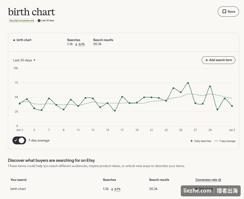 Etsy卖家后台关键词工具显示birth chart月搜索1.3k转化率Very high