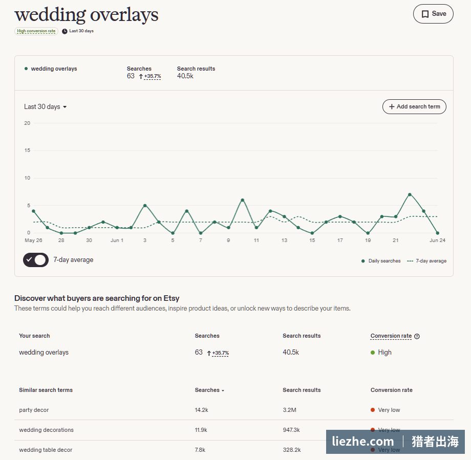 Etsy后台wedding overlays关键词搜索量数据,高转化率