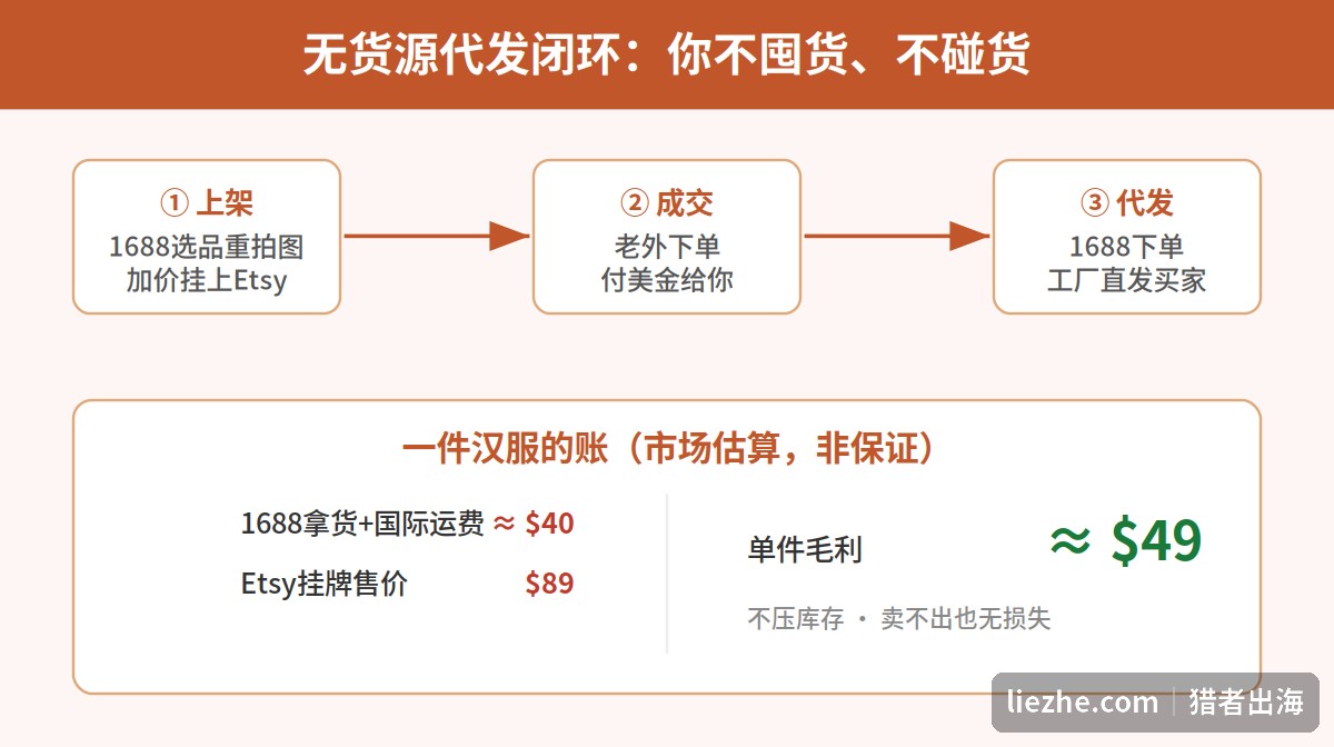 Etsy无货源代发闭环流程与单件汉服利润账