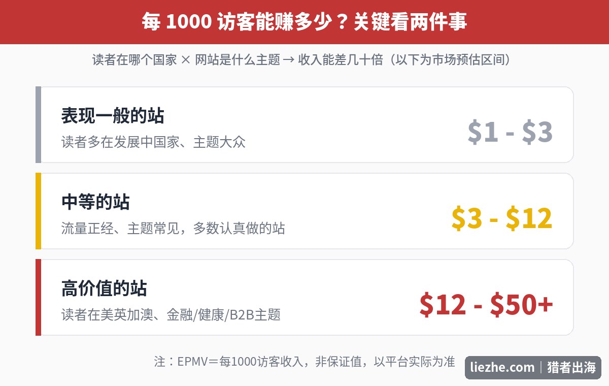 Ezoic每1000访客收入预估:表现一般、中等、高价值三档区间
