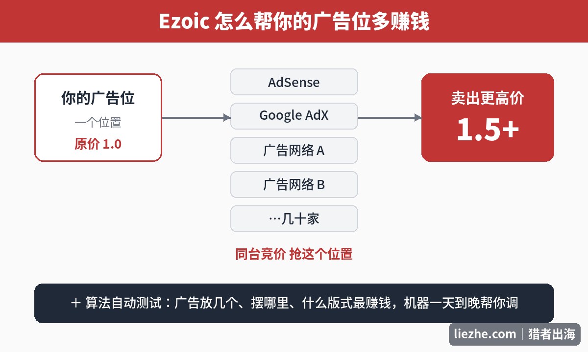 Ezoic广告竞价与算法优化原理示意图