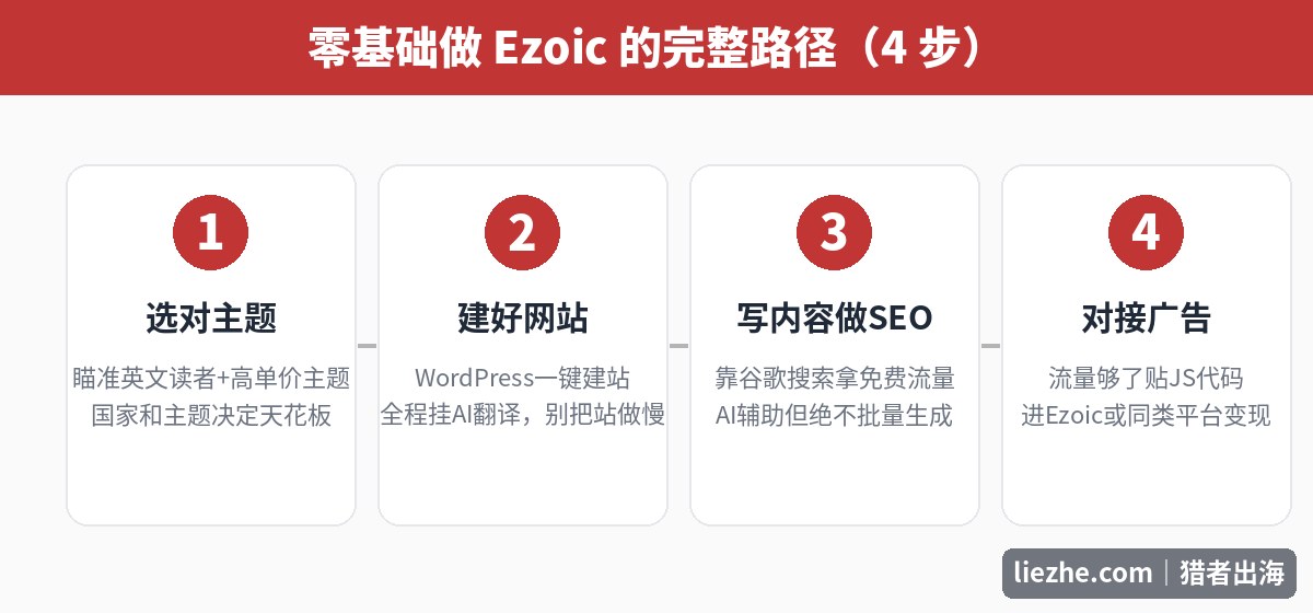 从选主题到对接广告:零基础做Ezoic的完整4步路径