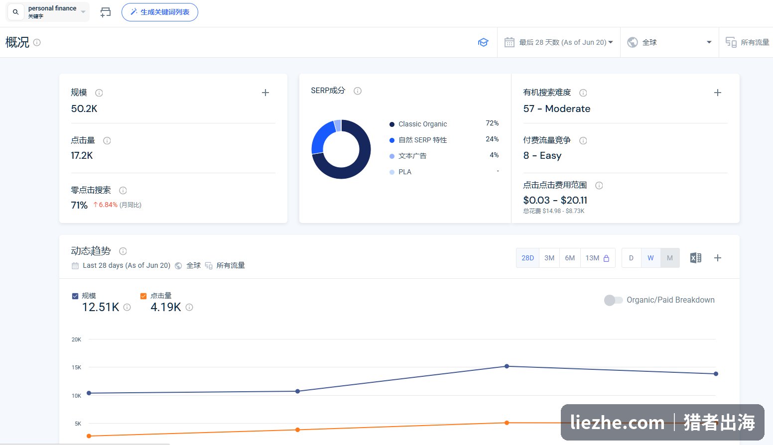 用关键词工具分析主题搜索量与竞争度(以personal finance为例)