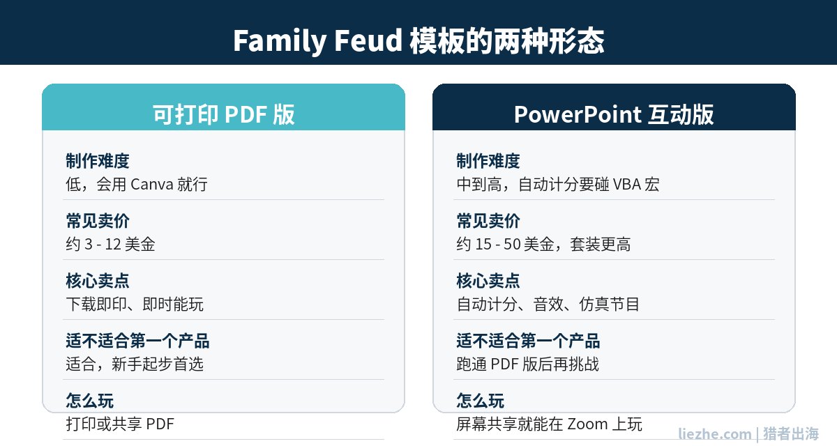 Family Feud可打印PDF版与PowerPoint互动版两种形态对比