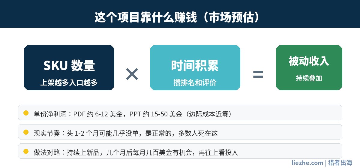 Family Feud数字产品收入模型：SKU数量乘以时间积累等于被动收入
