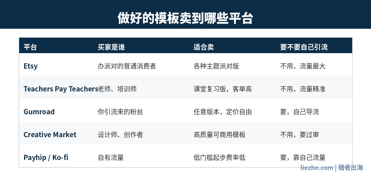 Family Feud模板五大销售平台对比：Etsy、TPT、Gumroad、Creative Market、Payhip