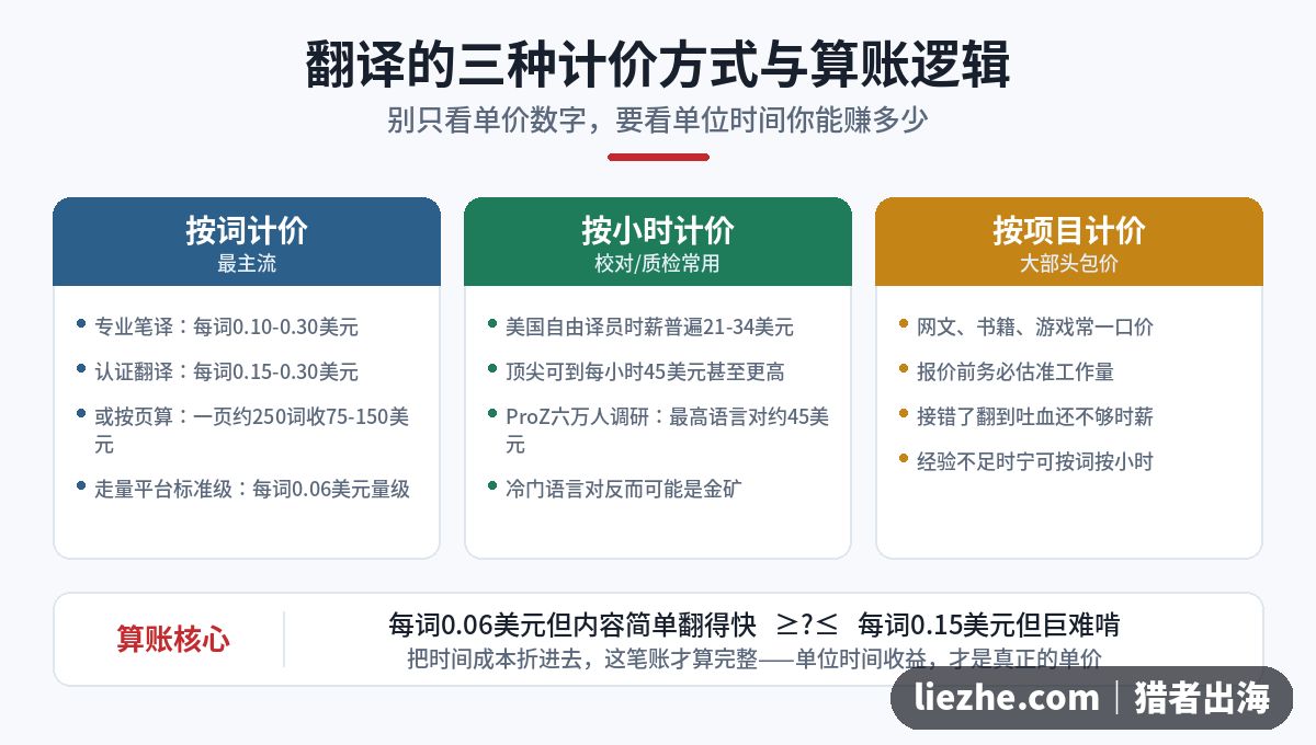 翻译三种计价方式对比:按词、按小时、按项目计价与算账逻辑