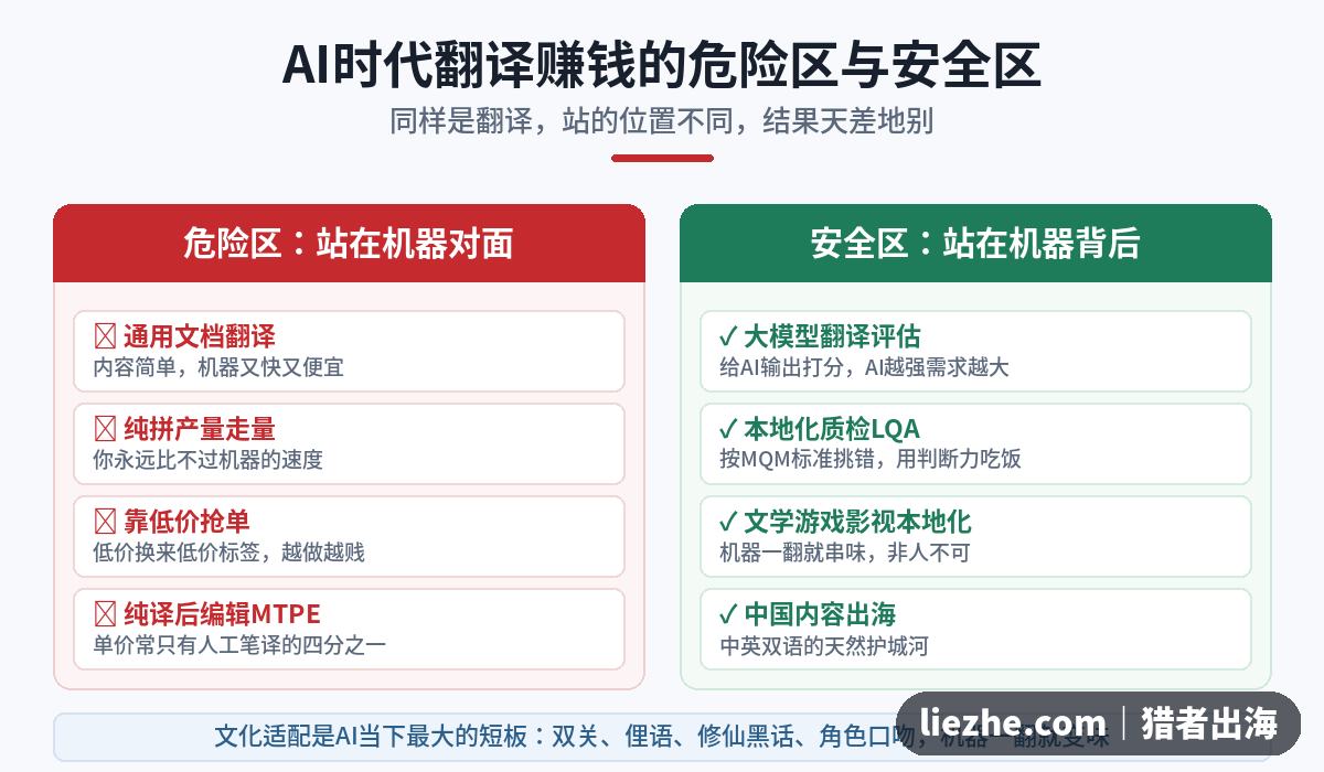 AI时代翻译赚钱的危险区与安全区对照图