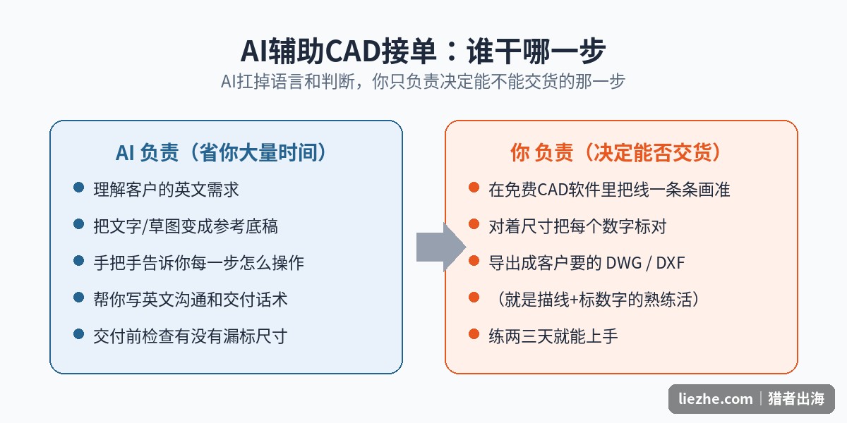 AI辅助CAD接单的分工图:AI负责理解需求出底稿教操作写话术,你负责在软件里描线标尺寸导出DWG