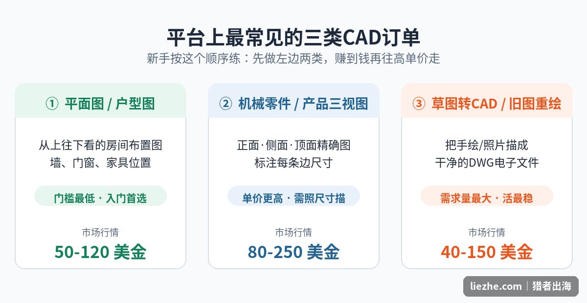 平台上最常见的三类CAD订单对比:平面图、机械三视图、草图转CAD及各自单价