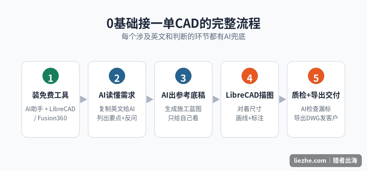 0基础接一单CAD的完整流程五步:装工具、AI读需求、AI出底稿、软件描图、质检导出交付