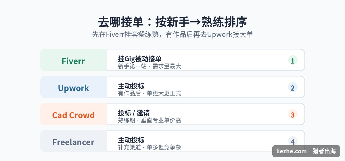 CAD接单平台按新手到熟练排序:Fiverr、Upwork、Cad Crowd、Freelancer各自的接单方式和适合阶段