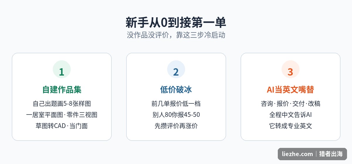 新手从0接第一单的三步:自建作品集、低价破冰、AI当英文嘴替