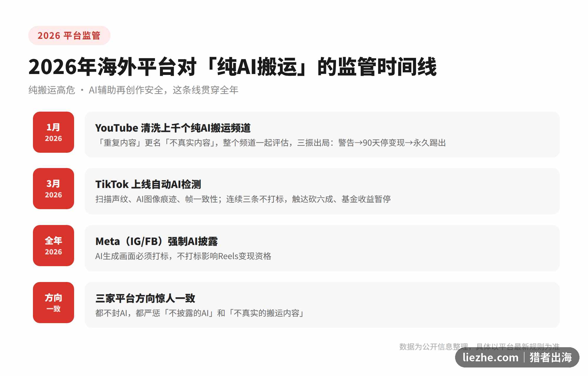 2026年海外平台对纯AI搬运的监管时间线信息图