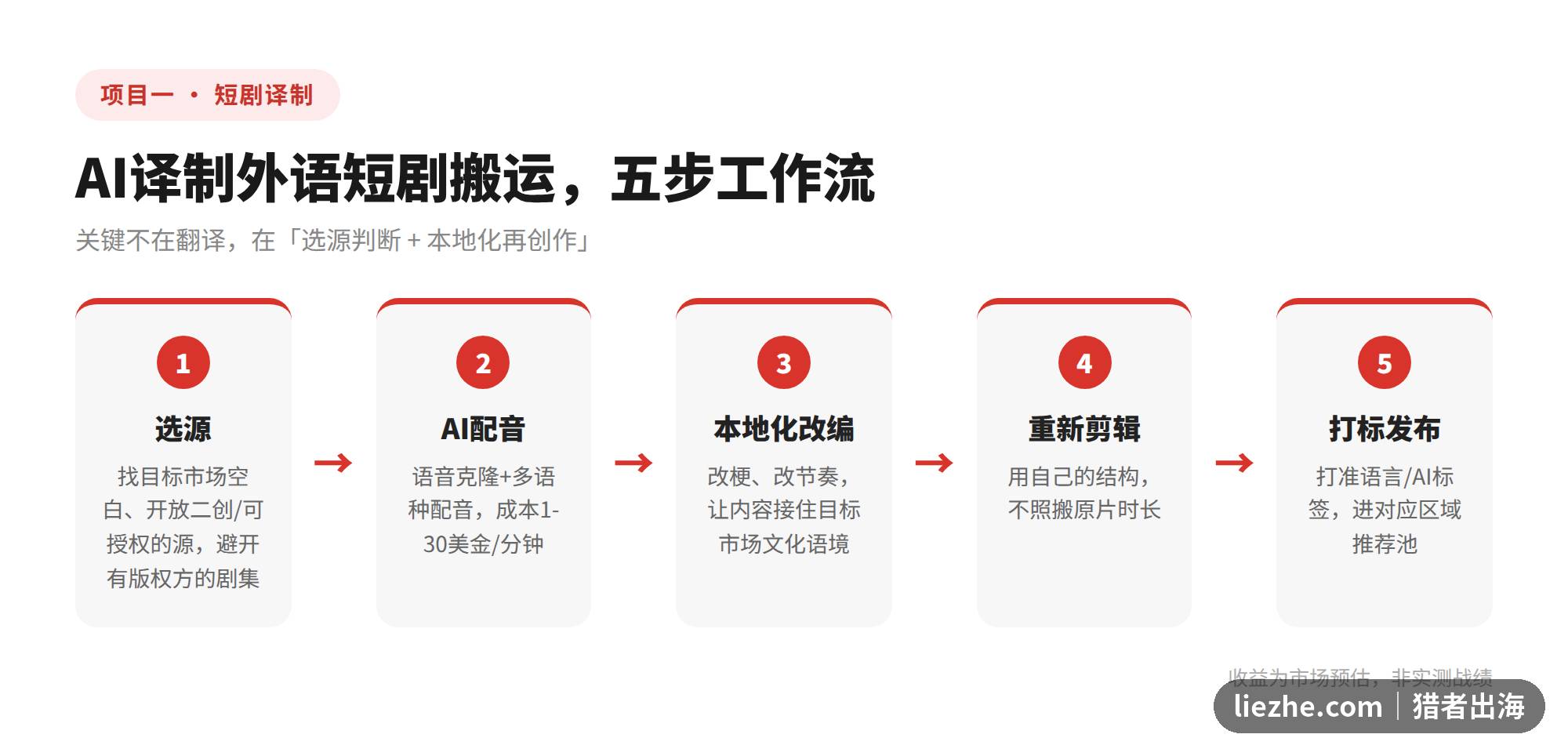 AI译制外语短剧搬运五步工作流程图
