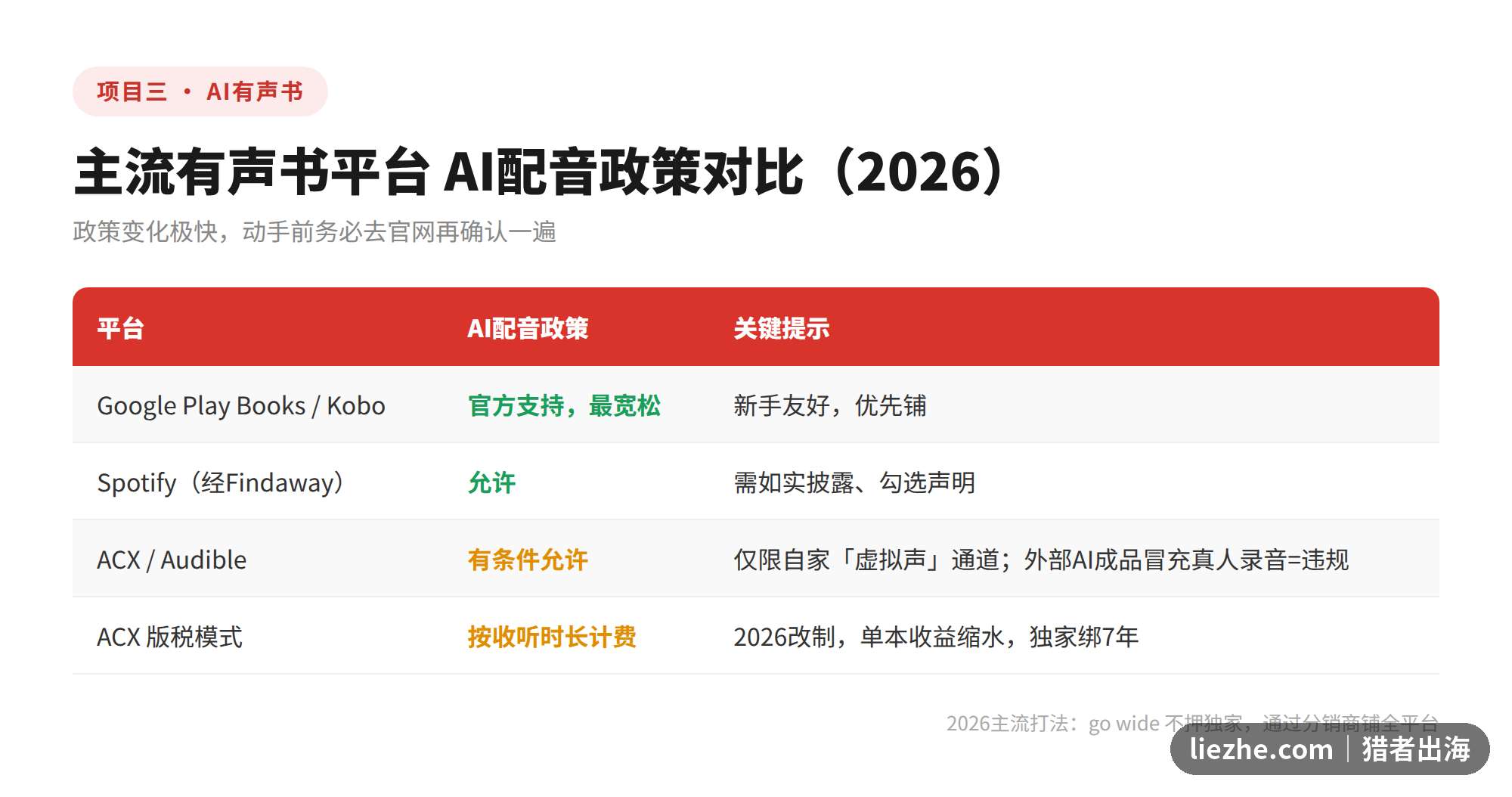 主流有声书平台AI配音政策对比表2026