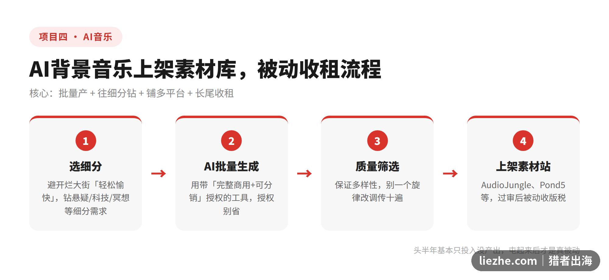 AI背景音乐上架素材库被动收租流程图