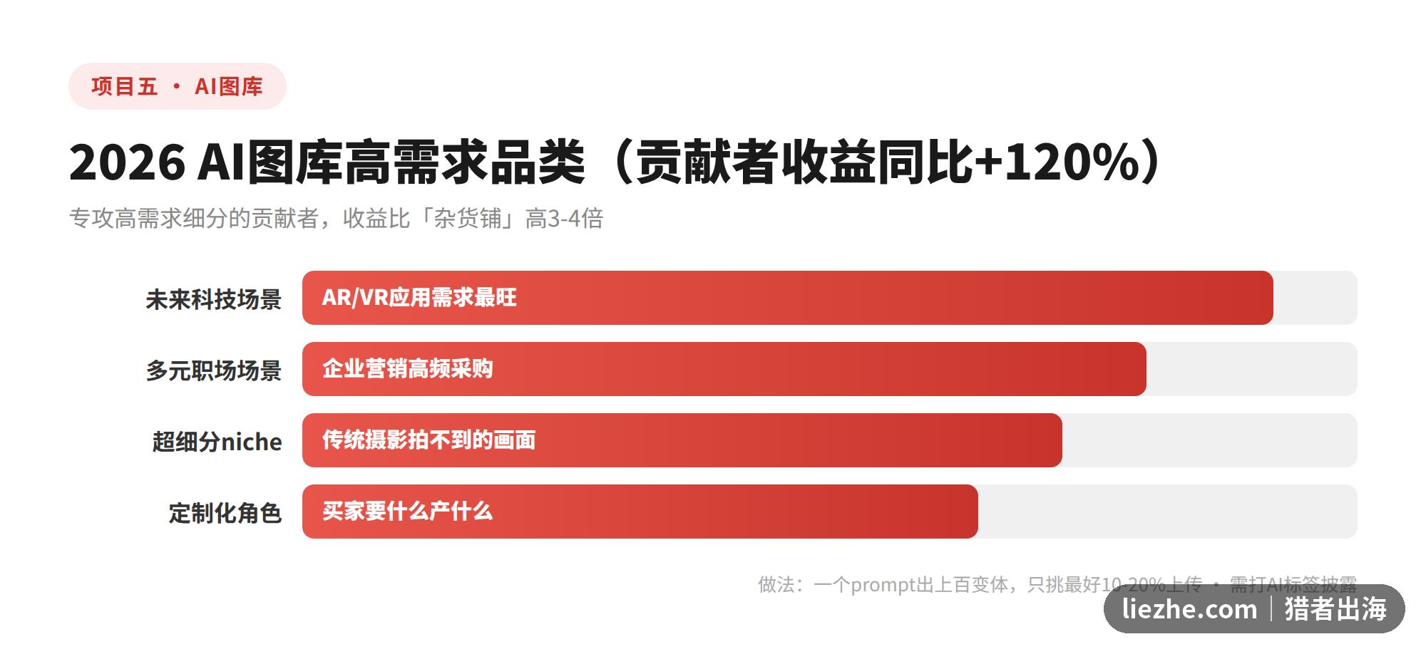 2026年AI图库高需求品类分布图