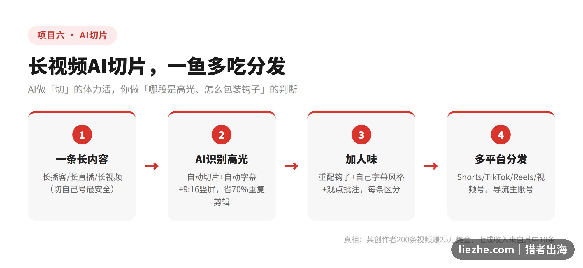 长视频AI切片一鱼多吃多平台分发图