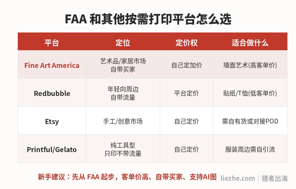 Fine Art America和Redbubble、Etsy、Printful按需打印平台对比表