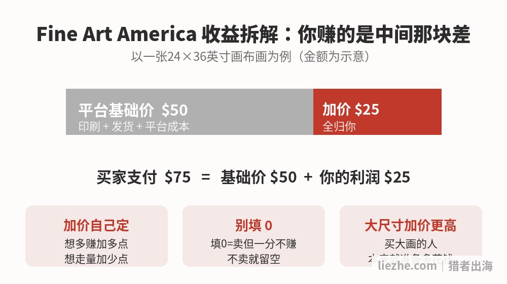 Fine Art America基础价加价收益拆解图,买家支付等于基础价加你的利润