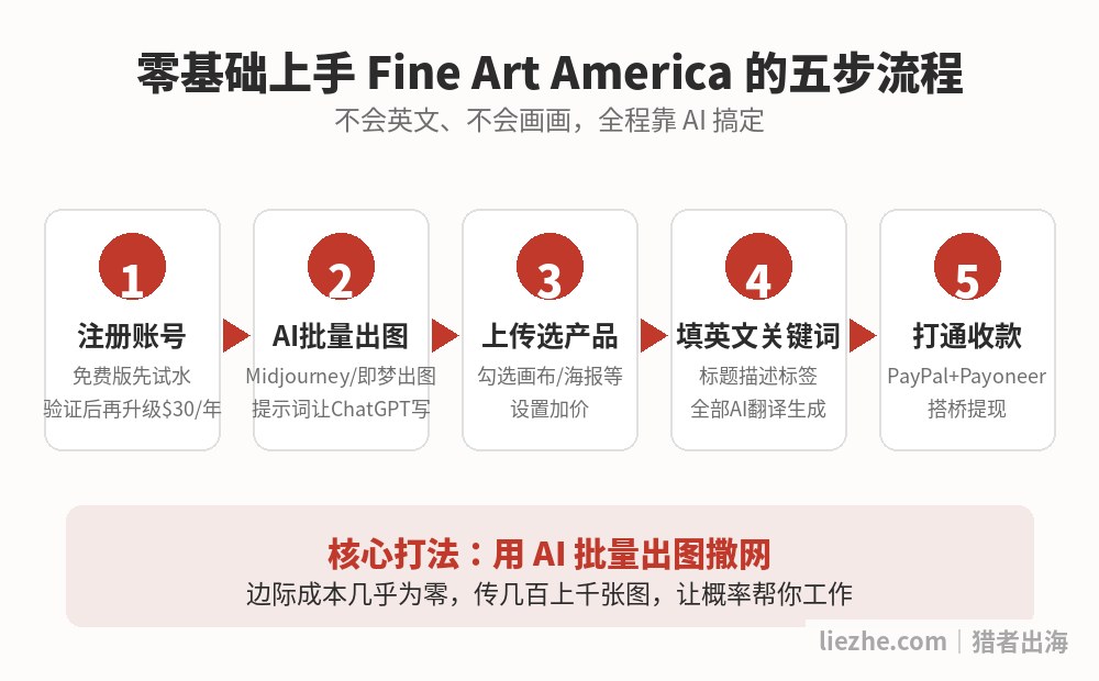 零基础上手Fine Art America的五步流程:注册、AI出图、上传、填关键词、收款