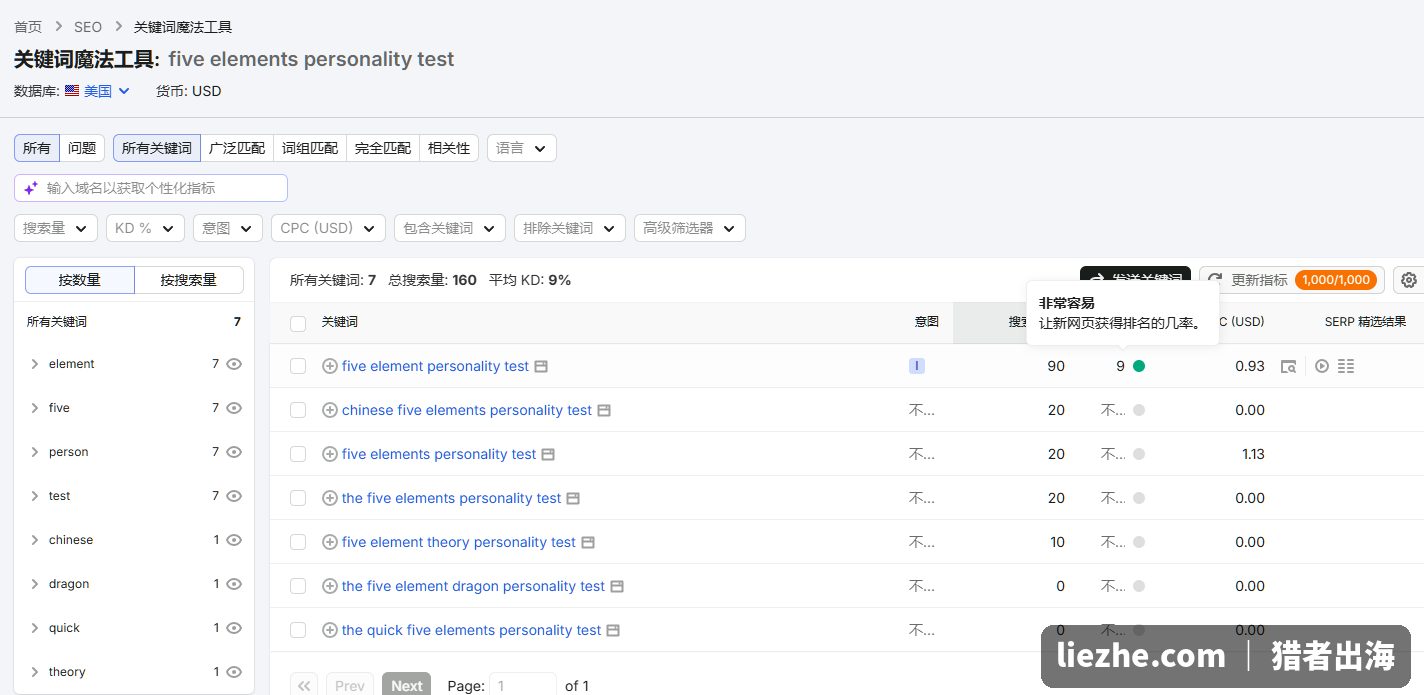 SEMrush显示five elements personality test关键词KD仅9，新站极易排名