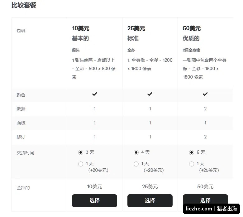 Fiverr卡通头像三档套餐定价设置