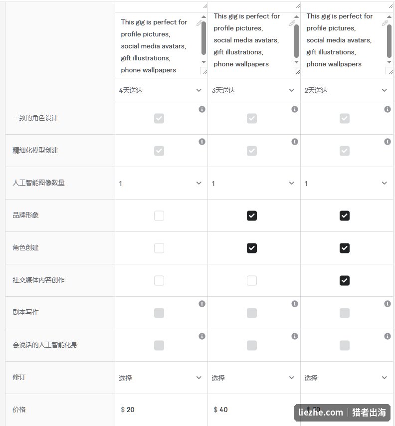 Fiverr三档套餐定价设置,Basic/Standard/Premium对应20/40/60美金及不同交付天数