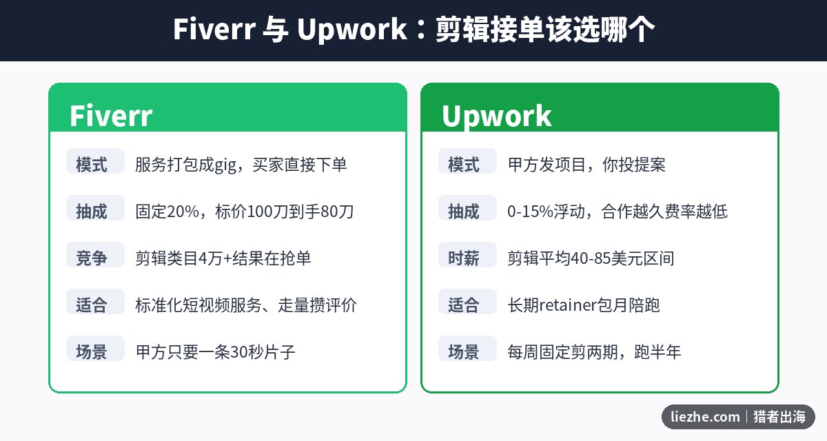 Fiverr与Upwork接剪辑单的核心区别对比