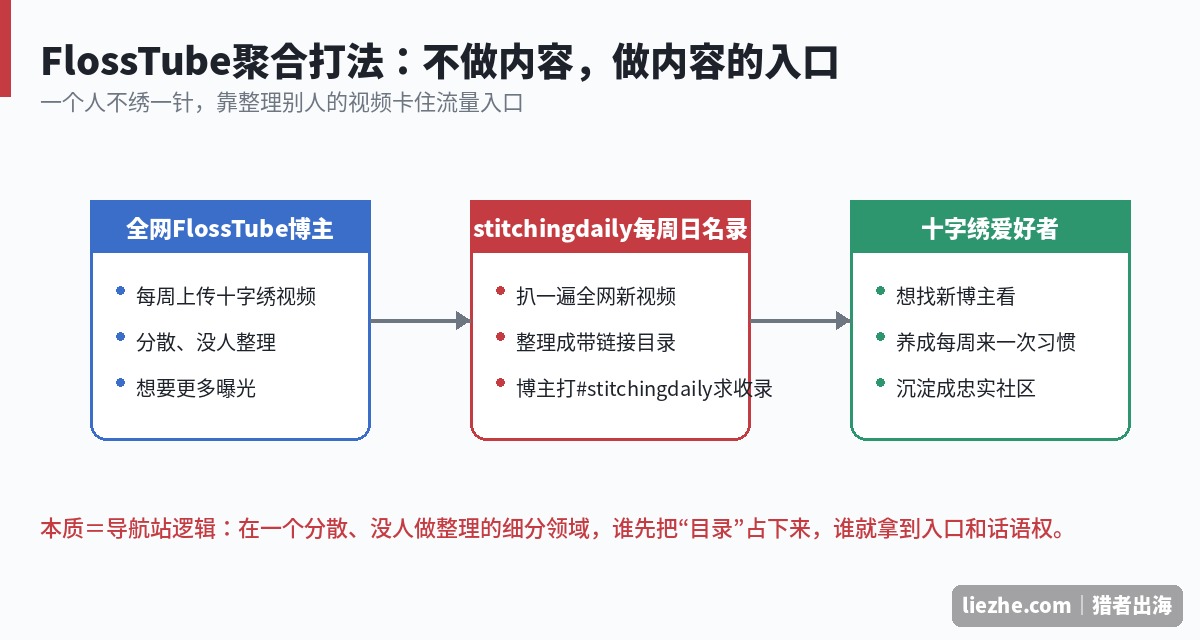十字绣FlossTube聚合打法流程图不做内容做内容入口
