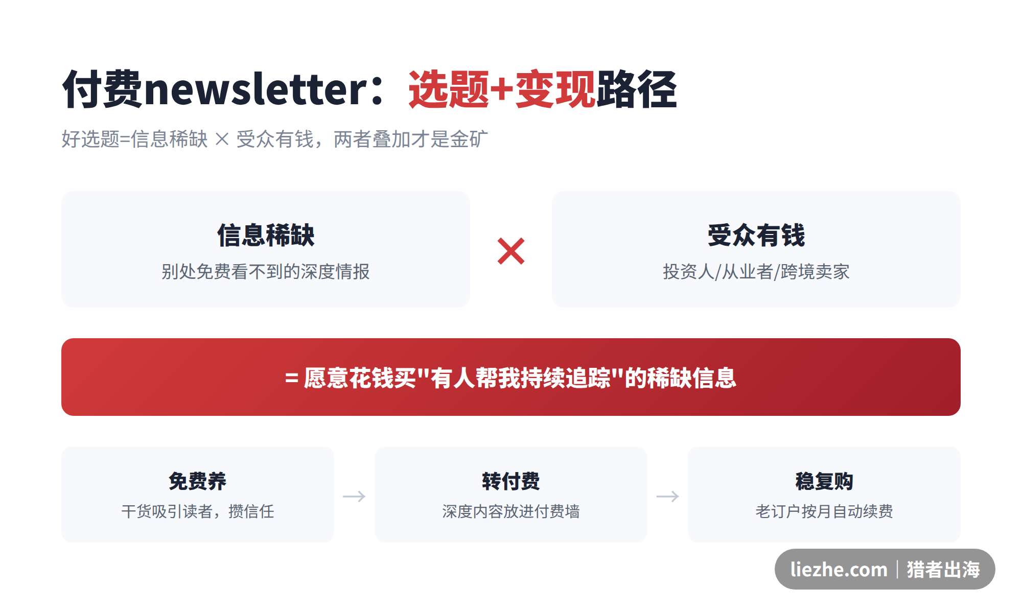 付费newsletter的选题与变现路径