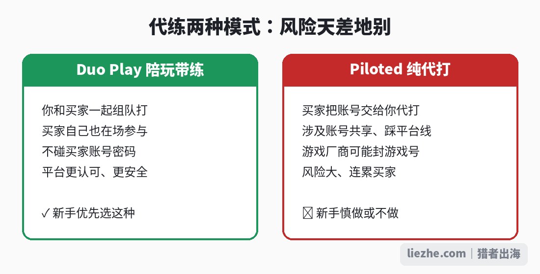 Gameflip代练两种模式对比:Duo Play陪玩带练更安全,Piloted纯代打风险大