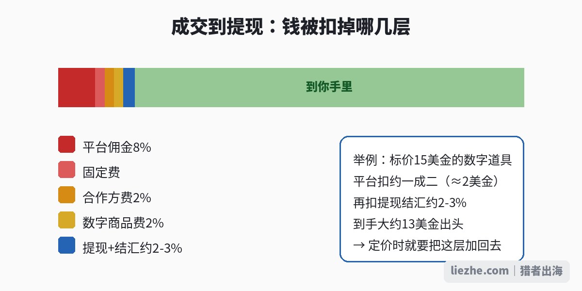Gameflip成交到提现成本拆解:平台抽成约一成二,加提现结汇约2-3%