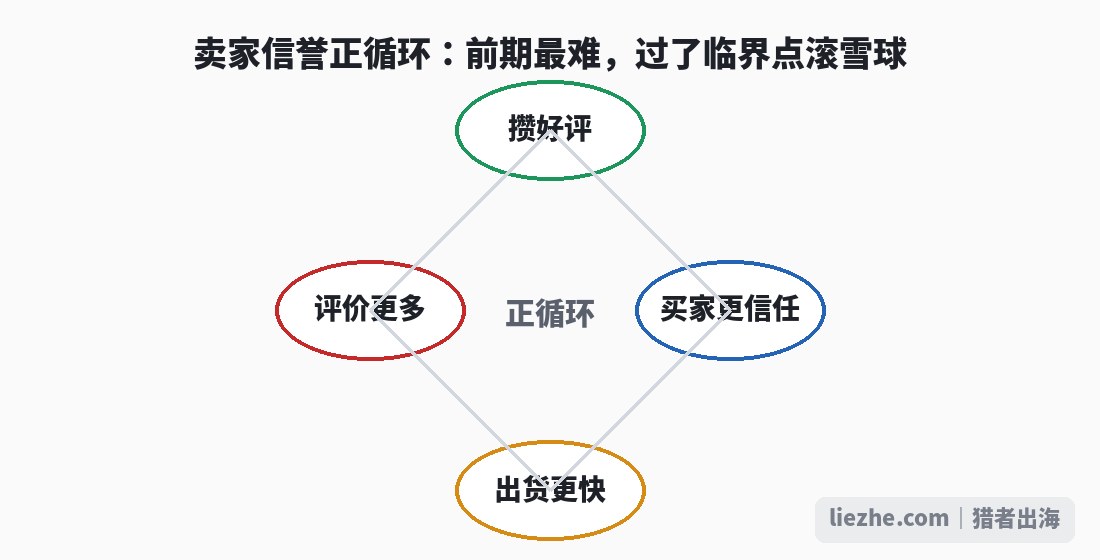 Gameflip卖家信誉正循环:攒好评、买家更信任、出货更快、评价更多
