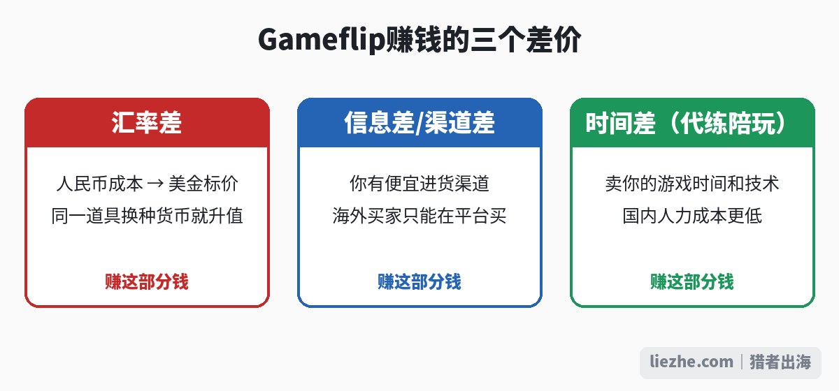 Gameflip赚钱的三个差价:汇率差、信息差渠道差、时间差代练陪玩