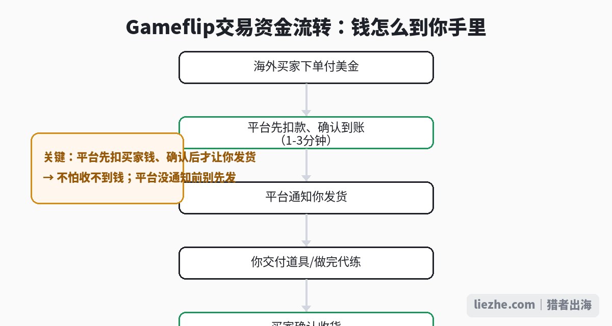 Gameflip交易资金流转流程:从买家付美金到结汇成人民币到国内银行卡