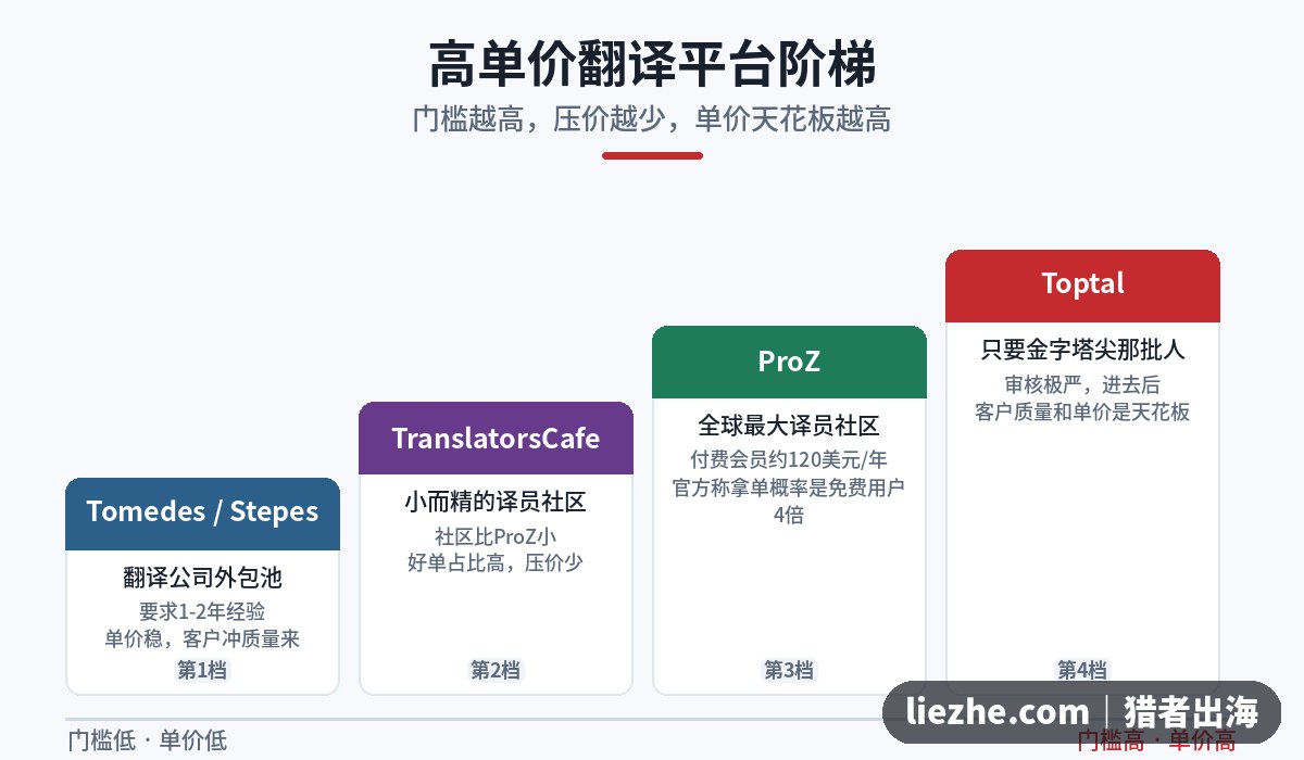 高单价翻译平台阶梯图:从Tomedes到ProZ再到Toptal的门槛与单价