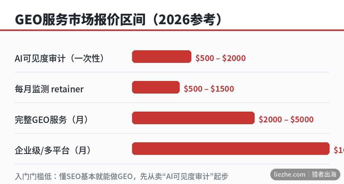 GEO服务市场报价区间参考图