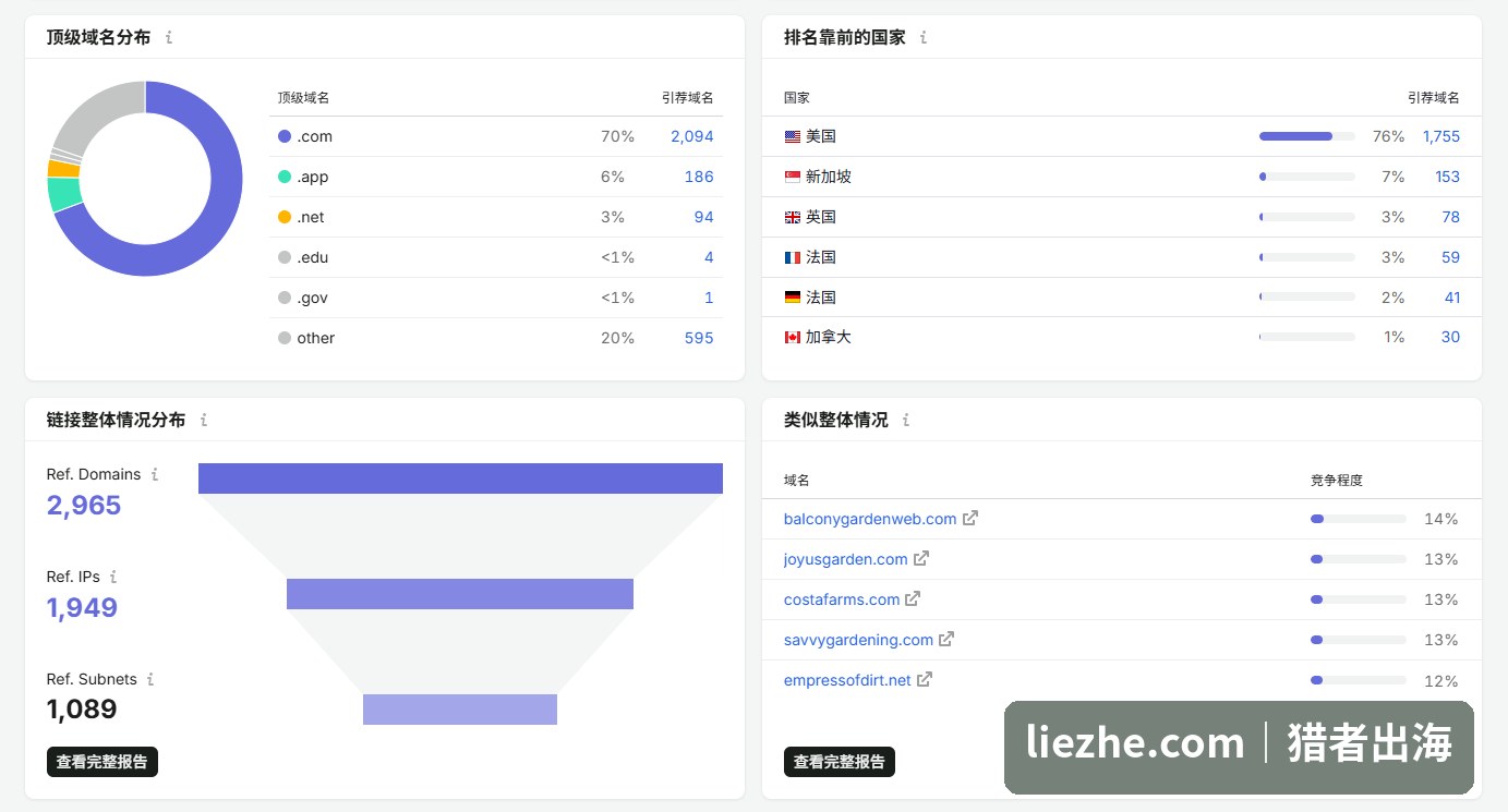 getbusygardening外链顶级域名与来源国家分布
