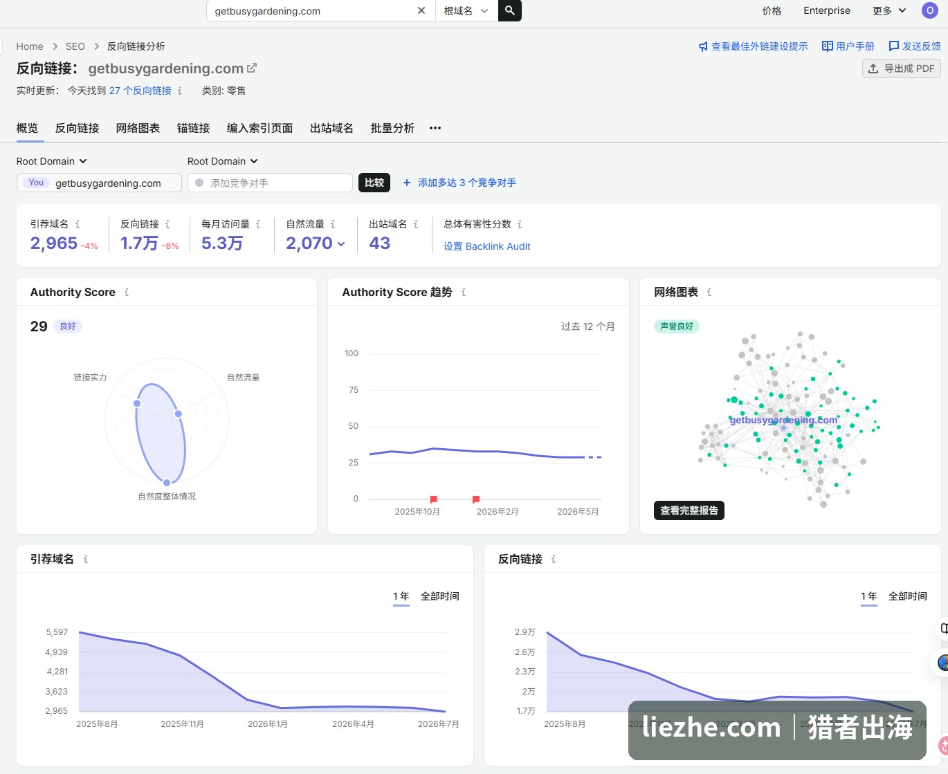getbusygardening反向链接概览引荐域名2965个