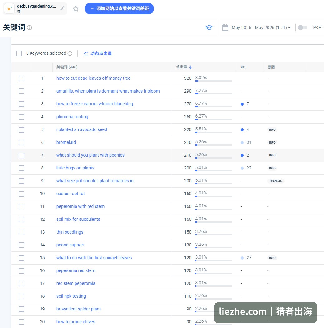 getbusygardening在Semrush的真实关键词排名列表