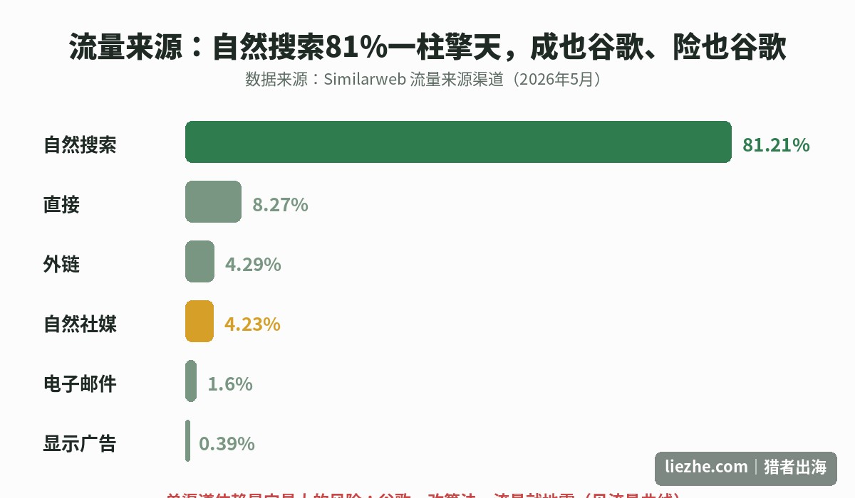 getbusygardening流量来源渠道自然搜索占81%