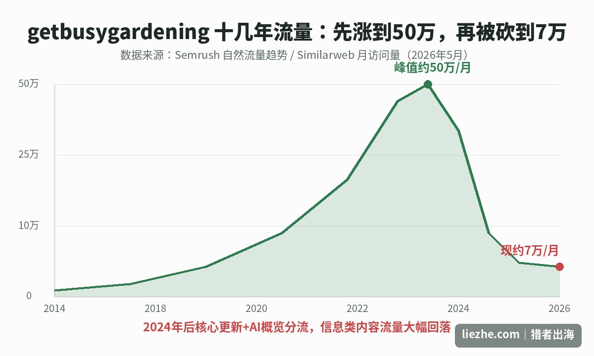 getbusygardening十几年自然流量先涨到50万再跌到7万的曲线