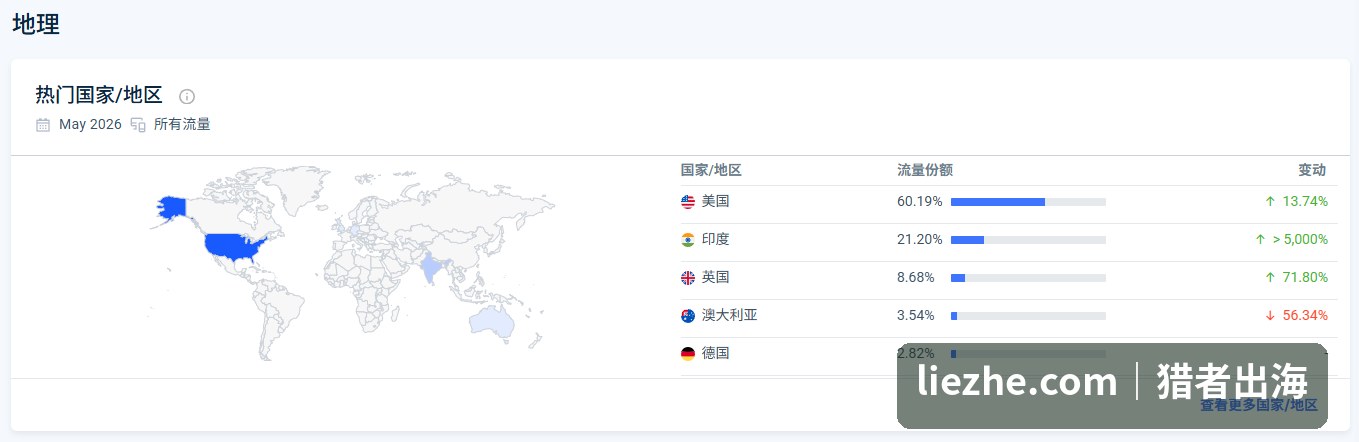 getbusygardening热门访问国家地区分布数据