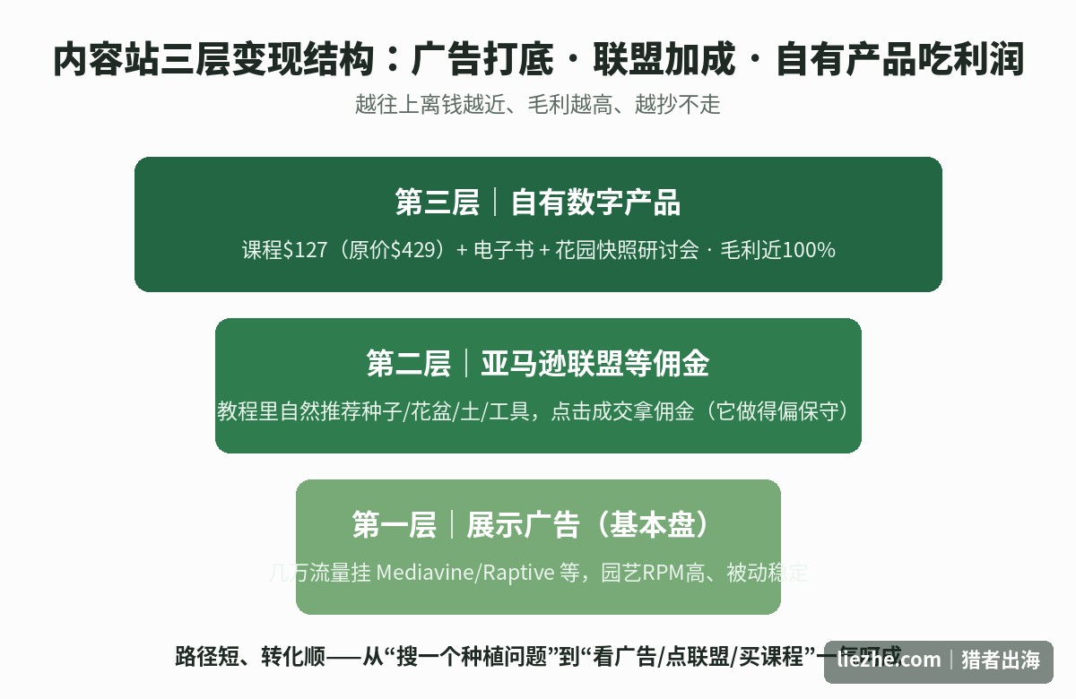 getbusygardening内容站三层变现结构广告联盟自有产品
