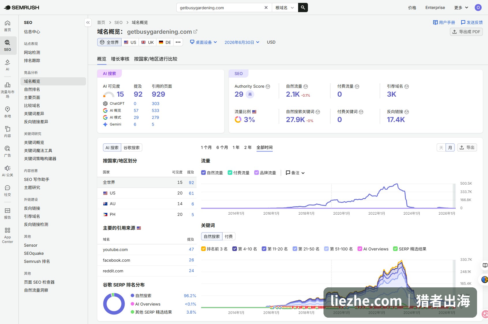 getbusygardening的Semrush域名概览自然流量与关键词数据