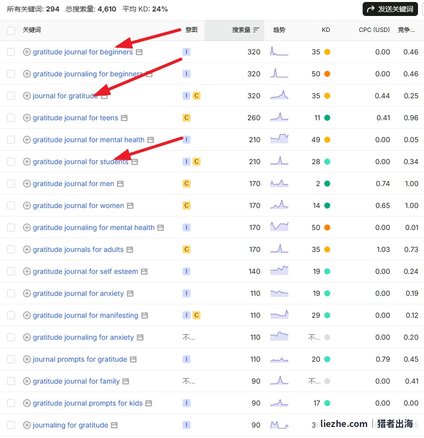 gratitude journal for系列细分关键词及搜索量、竞争度,找低竞争高搜索的缝隙